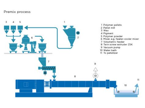 masterbetph|masterbatch manufacturing process.